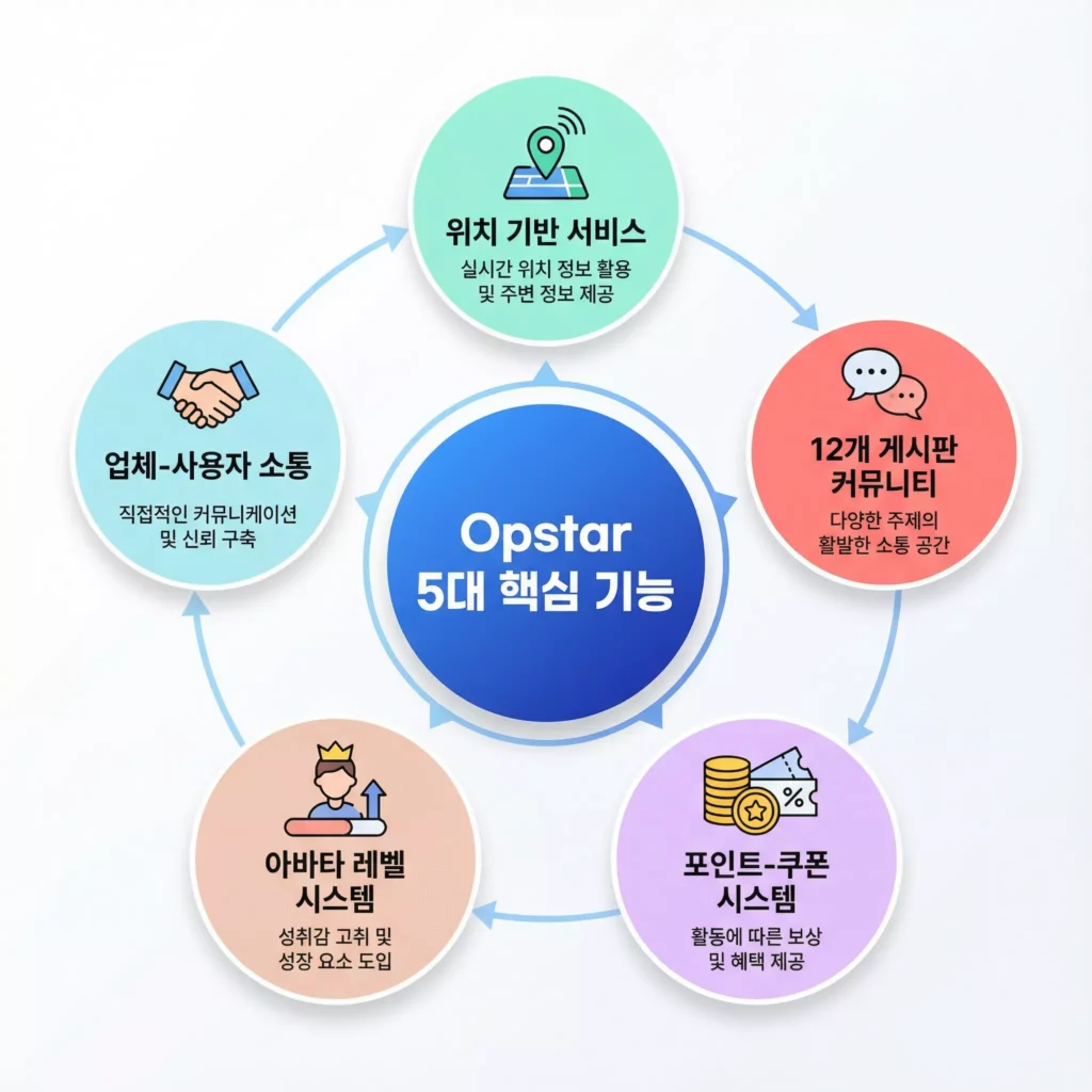 오피스타 5대 핵심 기능